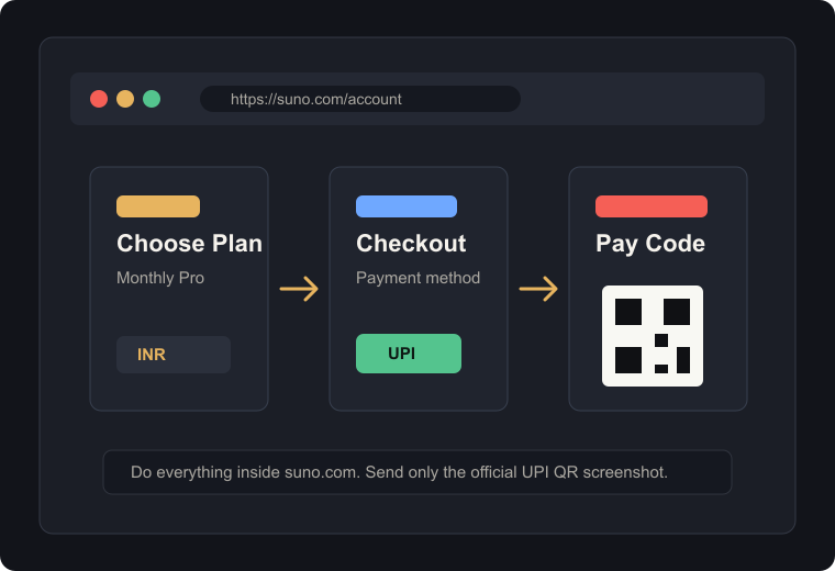 从 Suno 账户到 UPI 二维码的流程示意图